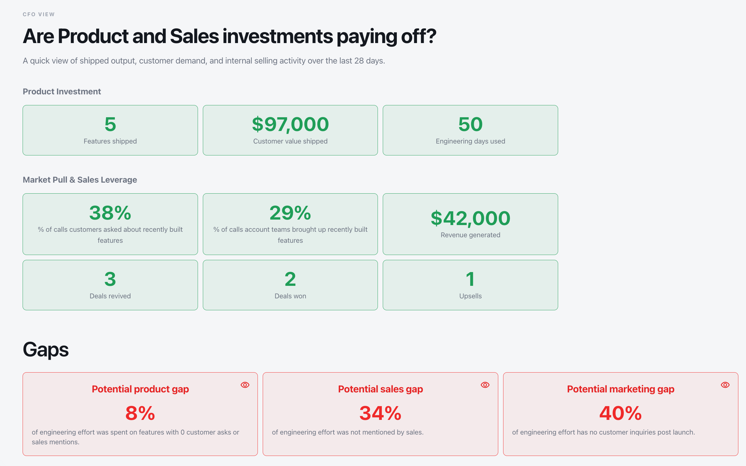 Arkweaver CFO View showing product investment, market pull, and sales leverage metrics alongside potential product, sales, and marketing gaps